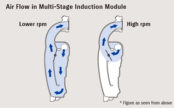Multi-Stage Induction (MSI)